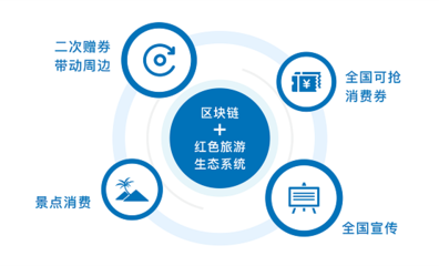 創業項目紅旅 重塑旅游業的未來