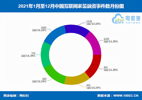 2021年中國互聯網家裝融資數據榜 6家企業獲超18.1億元融資，互聯網數據服務領域蓬勃發展