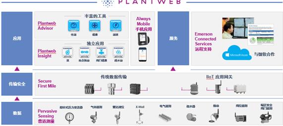 Plantweb 數(shù)字生態(tài)系統(tǒng) 艾默生引領(lǐng)工業(yè)物聯(lián)網(wǎng)新紀(jì)元