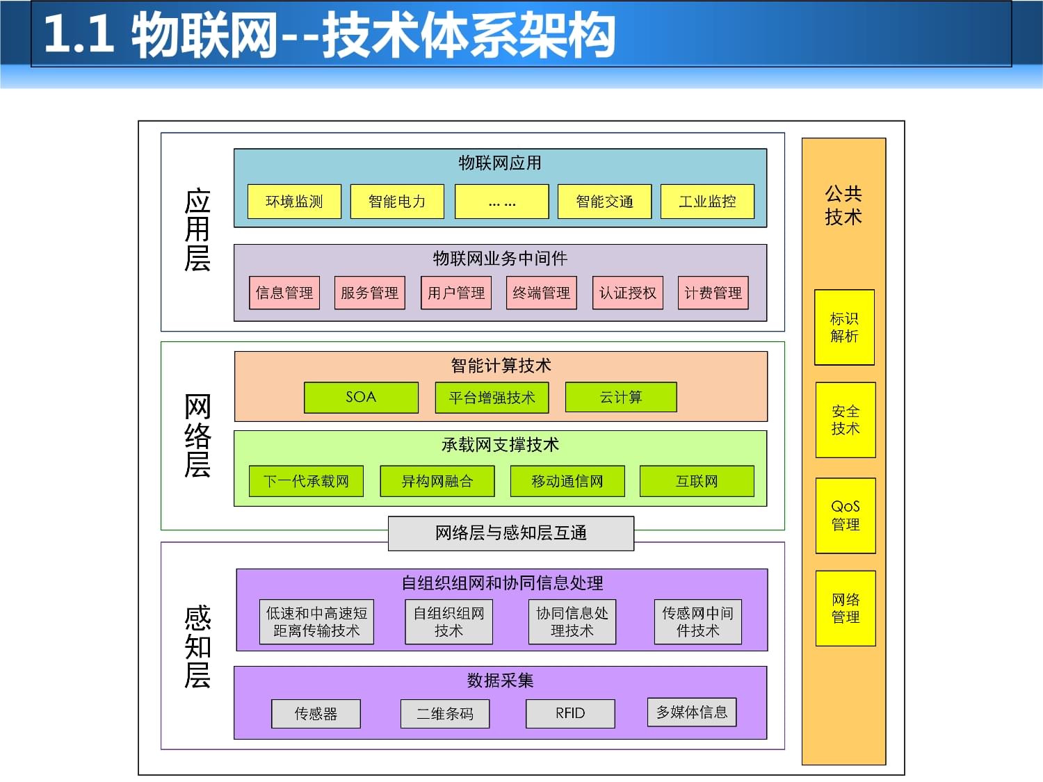 精準(zhǔn)農(nóng)業(yè)物聯(lián)網(wǎng)應(yīng)用課件